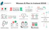 Irish Women and Men