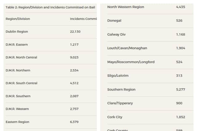 Suspects on bail commit 849 crimes in Laois Offaly in 2025