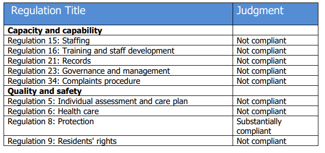 “Inspectors reviewed unsolicited information received by the Chief Inspector. The information received pertained to concerns regarding the governance and management of the centre, the quality of care provided to residents including social care, the supervision of staff and the management of complaints. This information was found to be fully substantiated on this inspection,” the report noted.