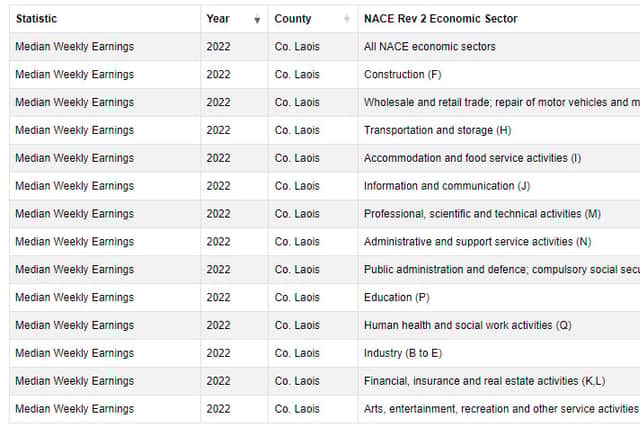 In comparison, here is a breakdown of median weekly earnings in Laois by job sector;