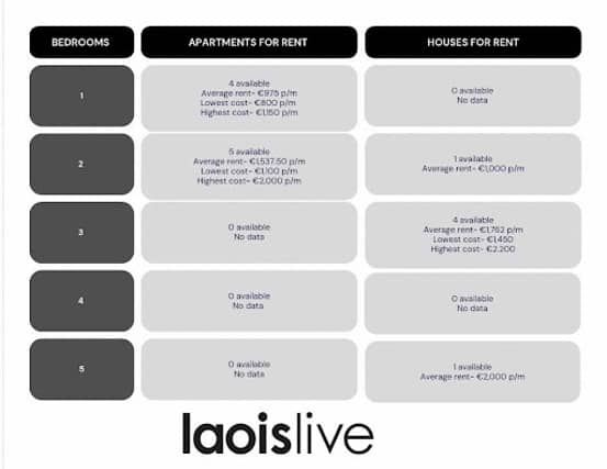 Here is a breakdown of Laois’s current housing market according to DAFT.IE;