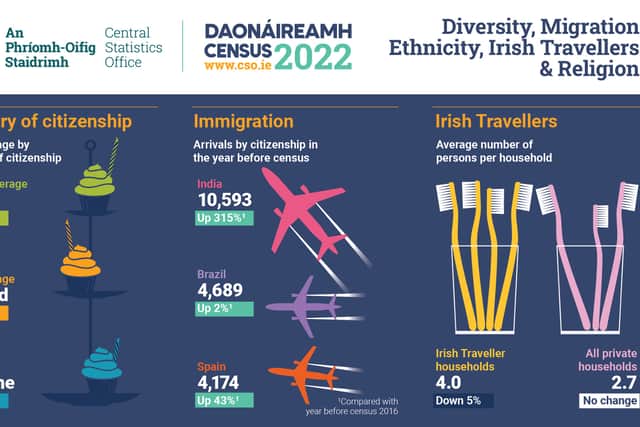 "This wide-ranging profile also considers the various ethnic backgrounds of our population, including details on the age, sex, and citizenship of different groups. It looks at our Traveller population in 2022, including breakdowns by sex and household type. It also details the religious composition of the Irish population in April 2022,” he said. MORE BELOW GRAPHIC.