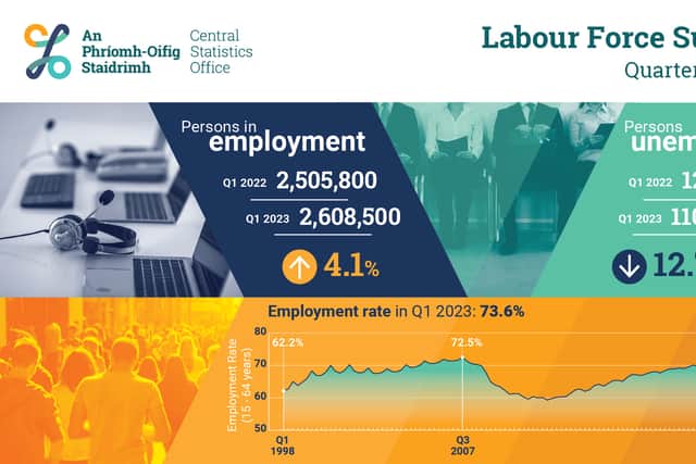 'Remarkable growth' in employment numbers as Ireland reaches record levels