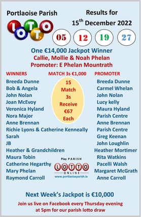 Portlaoise Parish, which runs the community draw, reported a record number of winners earlier in 2022 when there were five winners of our €20,000 Jackpot on Thursday September 1.