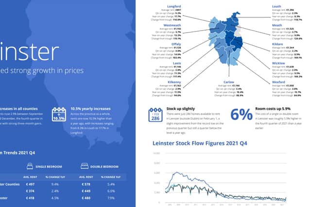 The Daft.ie report shows a slight rise in rental stock. There were just 286 homes available to rent in Leinster (outside Dublin) on February 1, a slight improvement from the record low on the previous quarter but still a quarter below the level a year ago. MORE BELOW IMAGE.