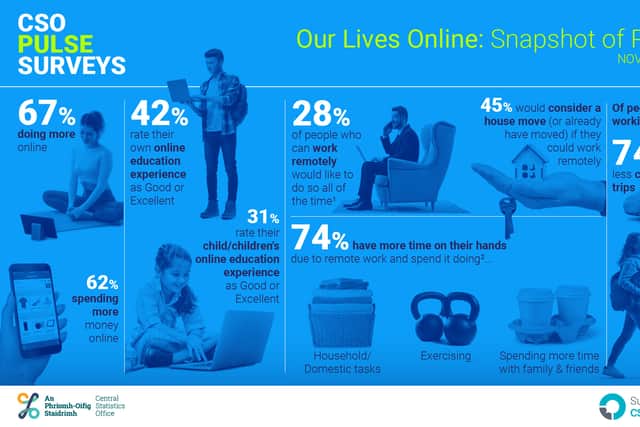 Gardening, the choice of just under three in 10 (27%) of those who felt they had more time available to them because of working remotely, grew more popular as age increased for both sexes with 56% of males and 38% of females aged 55 years and over choosing this activity. MORE BELOW RESULTS SNAPSHOT.