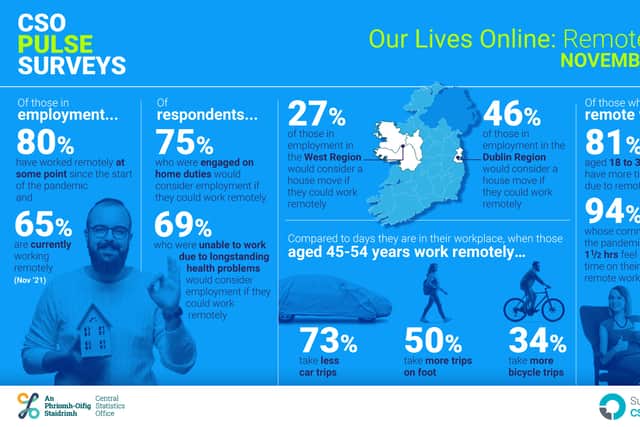 When asked if they would consider a house move if work remotely was possible, nearly 60% of Midlanders said they would not. MORE BELOW SNAPSHOT OF SURVEY RESULTS.