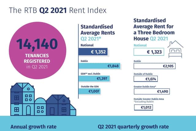 Rents rises out of control in Laois where average rents surge by 10% ...