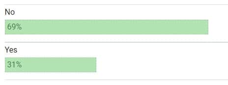 739 voted 'No' to the festival going ahead this year, while 326 voted 'Yes' to the event going ahead this September.