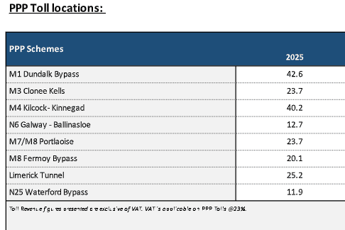 National Toll figures obtained by Deputy Carol Nolan.