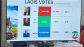 ELECTION UPDATE: Catherine Connolly is holding a strong lead in Laois