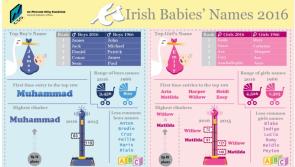 Most popular names in Laois and Ireland revealed  - new most popular name for Laois boys