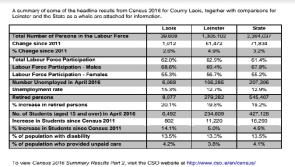Student population in Laois surges  as unemployment remains above average - Census16