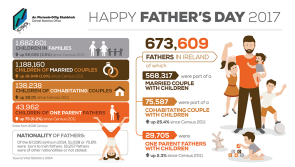 Fathers Day Facts from Central Statistics Office