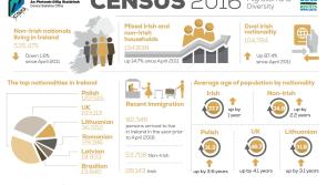 Rapid growth of non Irish born people in Portlaoise and Portarlington 