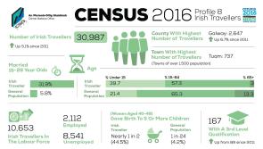 Irish Traveller and Catholic population in Laois is on the increase 