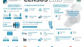 Laois unemployment down but higher than national average - finds Census