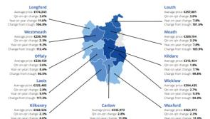 Laois house prices rise 10%  in a year