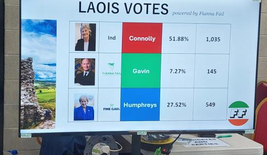 ELECTION UPDATE: Catherine Connolly is holding a strong lead in Laois