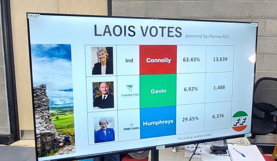 ELECTION UPDATE: Final tally shows dominant lead for Catherine Connolly in Laois