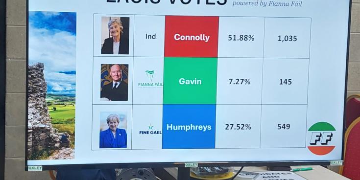 Laois 'landslide' vote as Catherine Connolly set to become President of Ireland