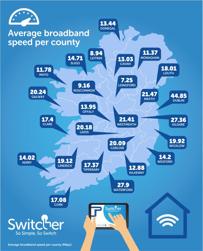 Laois seventh fastest average broadband speed but below average and well behind Dublin