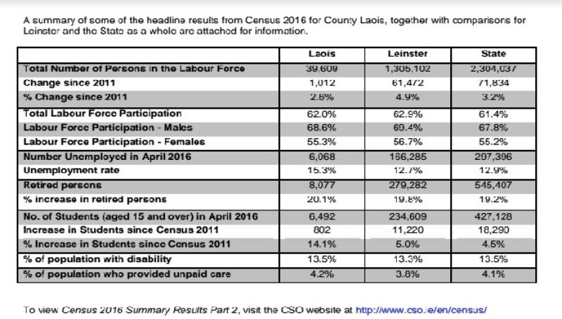 Student population in Laois surges  as unemployment remains above average - Census16