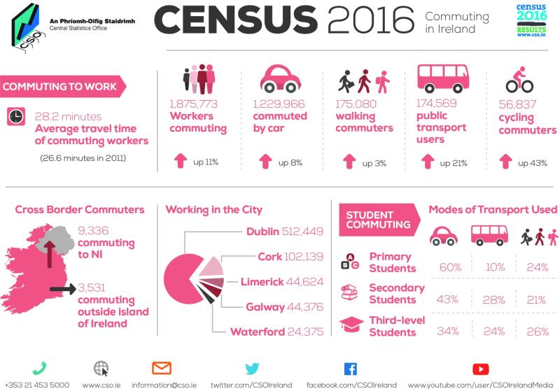 Laois job shortage proved by daily exodous of thousands of work commuters