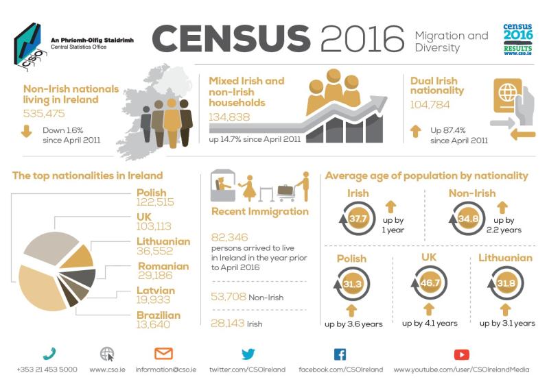 Census 2017 Migration & Diversity