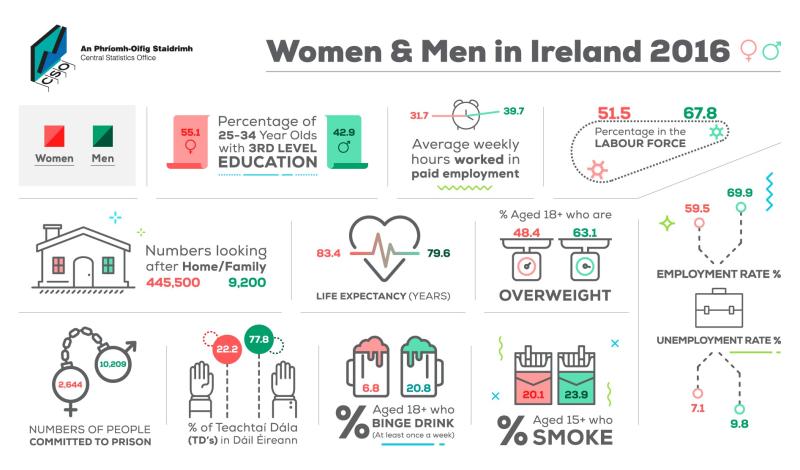 Irish Women and Men