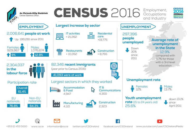 census unemployment work