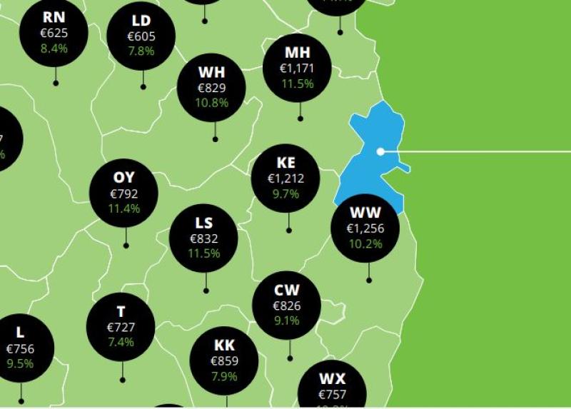 Laois rent prices are rising but lower than Dublin, Kildare, Wicklow and Meath