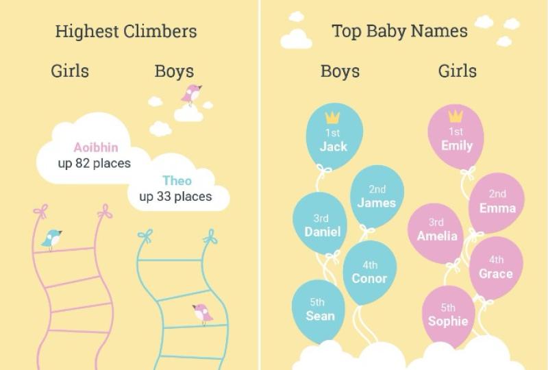 Emma, Jack and Conor top the baby name charts fro Laois mums