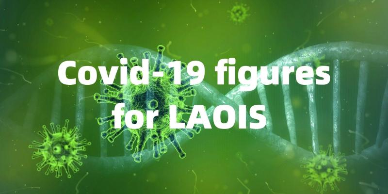 Covid-19 cases continue to increase across all areas of Laois