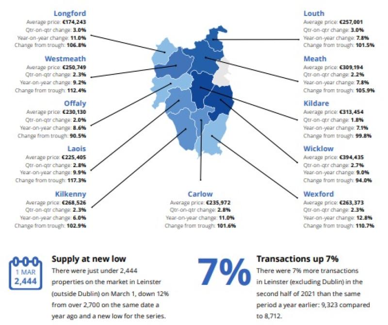Laois house prices rise 10%  in a year