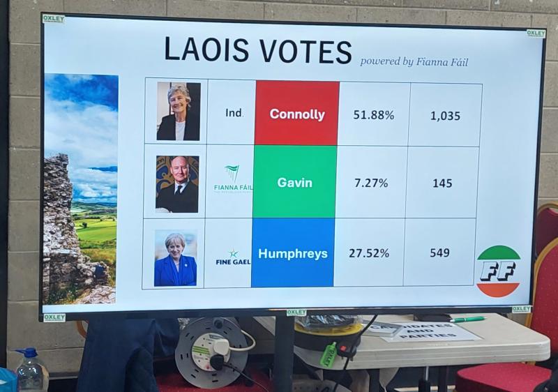 ELECTION UPDATE: Catherine Connolly is holding a strong lead in Laois