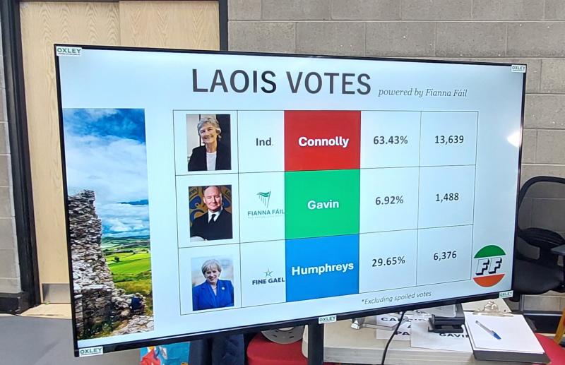 ELECTION UPDATE: Final tally shows dominant lead for  Catherine Connolly in Laois 