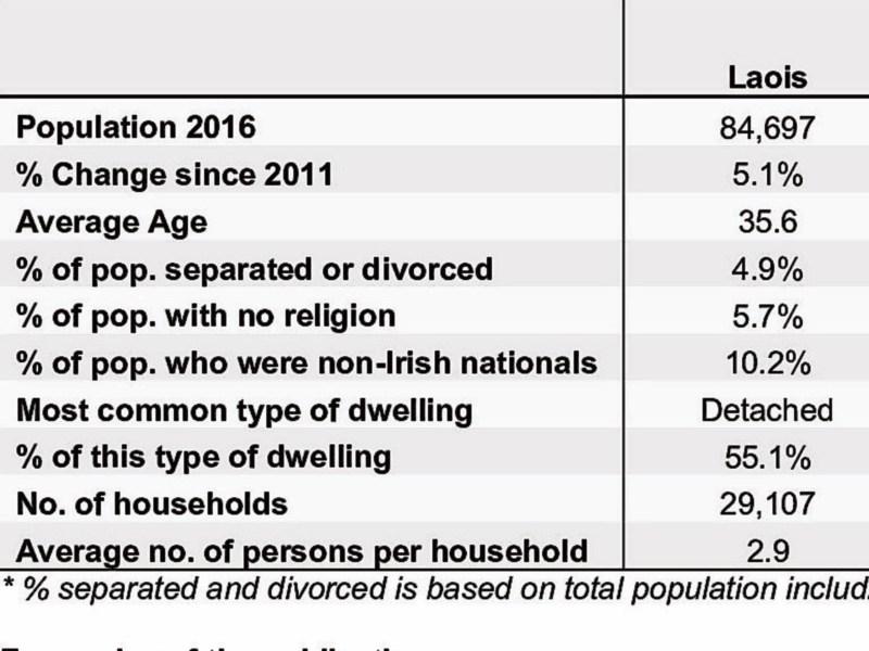 Recession hits rapid rise of Laois population growth