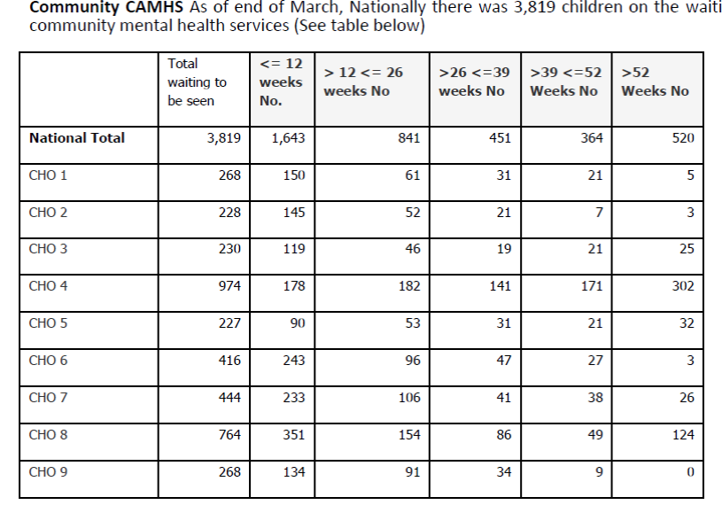 CAMHS waiting list data